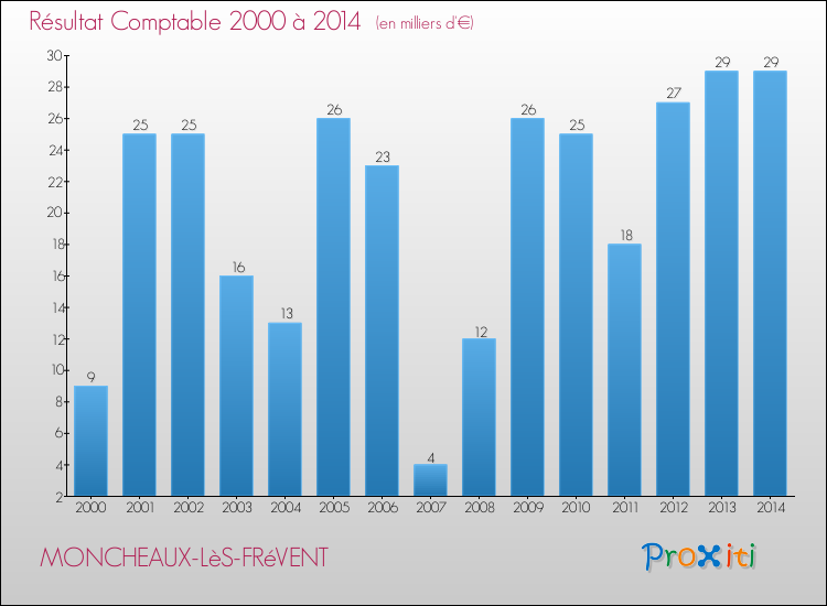 Evolution du résultat comptable pour la commune de MONCHEAUX-LèS-FRéVENT de 2000 à 2014 Evolution du résultat comptable pour MONCHEAUX-LèS-FRéVENT de 2000 à 2014