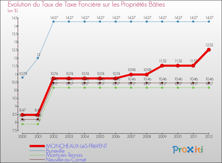 Evolution du taux de la taxe foncière sur le bati pour MONCHEAUX-LèS-FRéVENT et les communes proches de 2000 à 2012 Comparaison des taux de taxe foncière sur le bati pour MONCHEAUX-LèS-FRéVENT et les communes voisines de 2000 à 2012