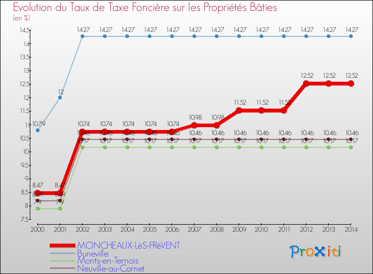 Evolution du taux de la taxe foncière sur le bati pour MONCHEAUX-LèS-FRéVENT et les communes proches de 2000 à 2014 Comparaison des taux de taxe foncière sur le bati pour MONCHEAUX-LèS-FRéVENT et les communes voisines de 2000 à 2014