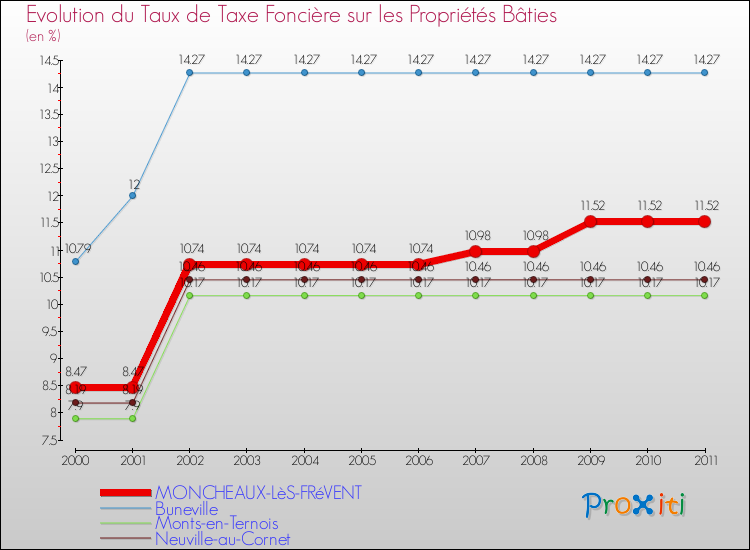 Evolution du taux de la taxe foncière sur le bati pour MONCHEAUX-LèS-FRéVENT et les communes proches Comparaison des taux de taxe foncière sur le bati pour MONCHEAUX-LèS-FRéVENT et les communes voisines