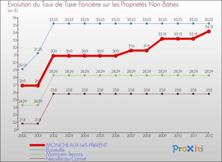 Evolution du taux de la taxe foncière sur les immeubles et terrains non batis pour MONCHEAUX-LèS-FRéVENT et les communes proches de 2000 à 2012 Comparaison des taux de la taxe foncière sur les immeubles et terrains non batis pour MONCHEAUX-LèS-FRéVENT et les communes voisines de 2000 à 2012