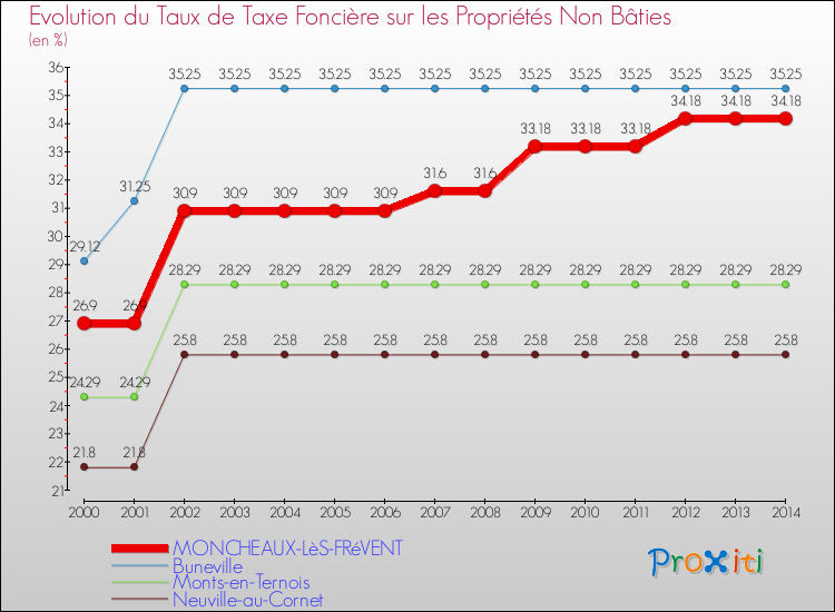Evolution du taux de la taxe foncière sur les immeubles et terrains non batis pour MONCHEAUX-LèS-FRéVENT et les communes proches de 2000 à 2014 Comparaison des taux de la taxe foncière sur les immeubles et terrains non batis pour MONCHEAUX-LèS-FRéVENT et les communes voisines de 2000 à 2014