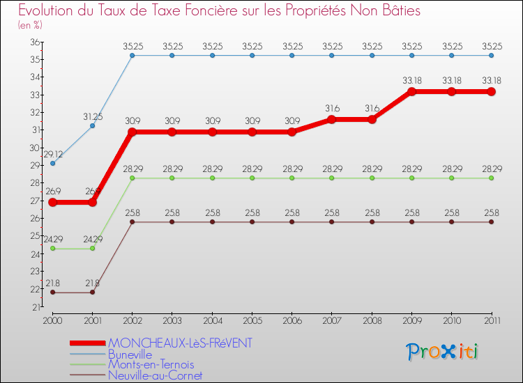 Evolution du taux de la taxe foncière sur les immeubles et terrains non batis pour MONCHEAUX-LèS-FRéVENT et les communes proches Comparaison des taux de la taxe foncière sur les immeubles et terrains non batis pour MONCHEAUX-LèS-FRéVENT et les communes voisines