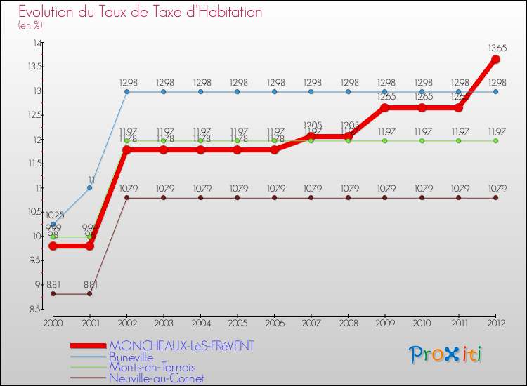 Evolution du taux de la taxe d'habitation pour MONCHEAUX-LèS-FRéVENT et les communes proches Comparaison des taux de la taxe d'habitation pour MONCHEAUX-LèS-FRéVENT et les communes voisines