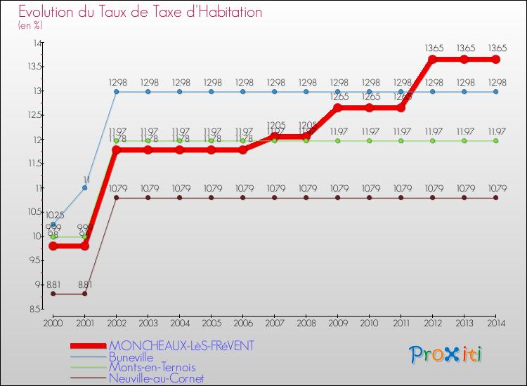 Evolution du taux de la taxe d'habitation pour MONCHEAUX-LèS-FRéVENT et les communes proches de 2000 à 2014 Comparaison des taux de la taxe d'habitation pour MONCHEAUX-LèS-FRéVENT et les communes voisines de 2000 à 2014