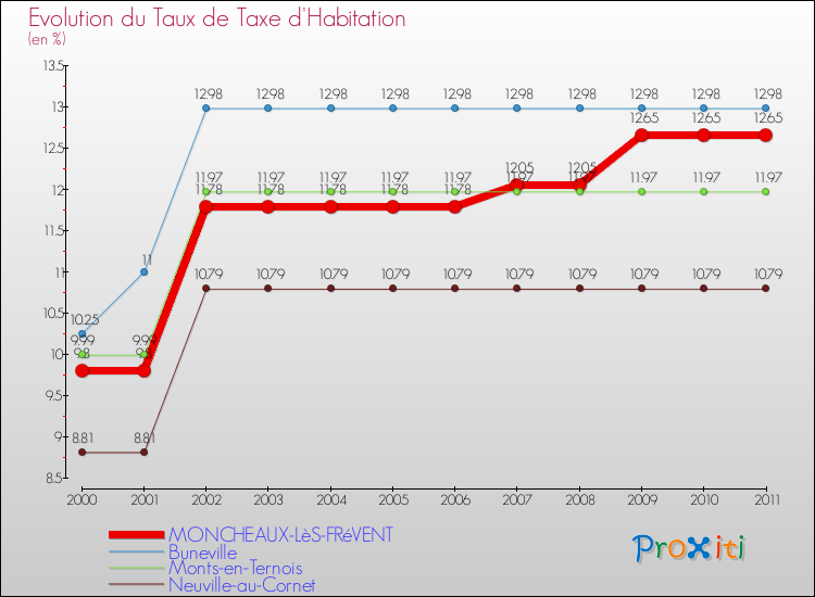 Evolution du taux de la taxe d'habitation pour MONCHEAUX-LèS-FRéVENT et les communes proches Comparaison des taux de la taxe d'habitation pour MONCHEAUX-LèS-FRéVENT et les communes voisines