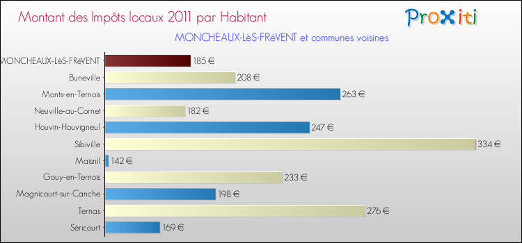 Montant des impôts locaux par Habitant pour MONCHEAUX-LèS-FRéVENT et les communes proches Comparaison des impôts locaux par habitant pour MONCHEAUX-LèS-FRéVENT et les communes voisines