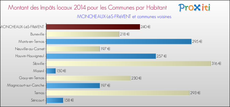 Montant des impôts locaux par Habitant pour MONCHEAUX-LèS-FRéVENT et les communes proches en 2014 Comparaison des impôts locaux par habitant pour MONCHEAUX-LèS-FRéVENT et les communes voisines en 2014