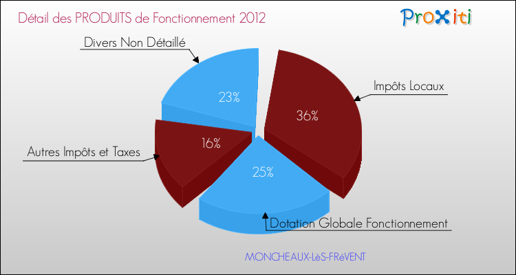Décomposition du Budget de Fonctionnement 2012 de la commune de MONCHEAUX-LèS-FRéVENT Budget de Fonctionnement 2012 pour la commune de MONCHEAUX-LèS-FRéVENT
