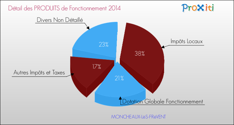Décomposition du Budget de Fonctionnement 2014 de la commune de MONCHEAUX-LèS-FRéVENT Budget de Fonctionnement 2014 pour la commune de MONCHEAUX-LèS-FRéVENT
