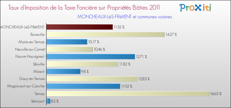 Taux d'imposition de la taxe foncière sur le bati 2011 pour MONCHEAUX-LèS-FRéVENT et les communes proches Comparaison des taux d'imposition de la taxe foncière sur le bati 2011 pour MONCHEAUX-LèS-FRéVENT et les communes voisines