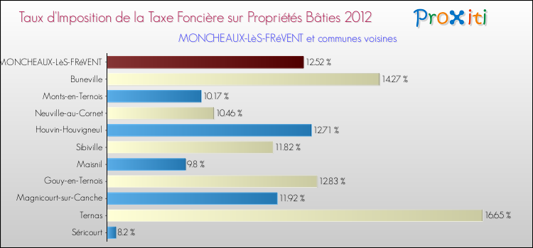 Taux d'imposition de la taxe foncière sur le bati 2012 pour MONCHEAUX-LèS-FRéVENT et les communes proches Comparaison des taux d'imposition de la taxe foncière sur le bati 2012 pour MONCHEAUX-LèS-FRéVENT et les communes voisines