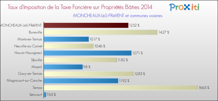 Taux d'imposition de la taxe foncière sur le bati 2014 pour MONCHEAUX-LèS-FRéVENT et les communes proches Comparaison des taux d'imposition de la taxe foncière sur le bati 2014 pour MONCHEAUX-LèS-FRéVENT et les communes voisines