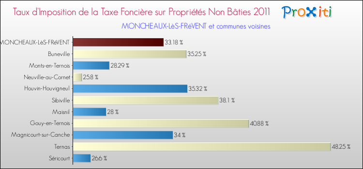 Taux d'imposition de la taxe foncière sur les immeubles et terrains non batis 2011 pour MONCHEAUX-LèS-FRéVENT et les communes proches Comparaison des taux d'imposition de la taxe foncière sur les immeubles et terrains non batis 2011 pour MONCHEAUX-LèS-FRéVENT et les communes voisines