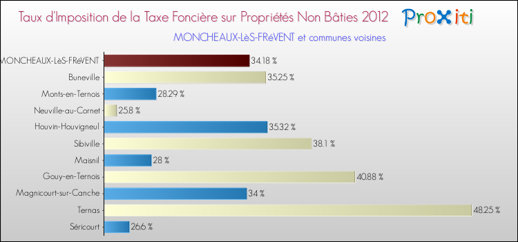 Taux d'imposition de la taxe foncière sur les immeubles et terrains non batis 2012 pour MONCHEAUX-LèS-FRéVENT et les communes proches Comparaison des taux d'imposition de la taxe foncière sur les immeubles et terrains non batis 2012 pour MONCHEAUX-LèS-FRéVENT et les communes voisines