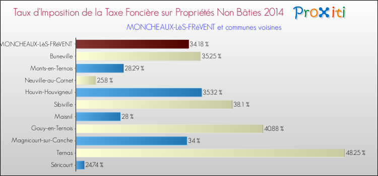 Taux d'imposition de la taxe foncière sur les immeubles et terrains non batis 2014 pour MONCHEAUX-LèS-FRéVENT et les communes proches Comparaison des taux d'imposition de la taxe foncière sur les immeubles et terrains non batis 2014 pour MONCHEAUX-LèS-FRéVENT et les communes voisines