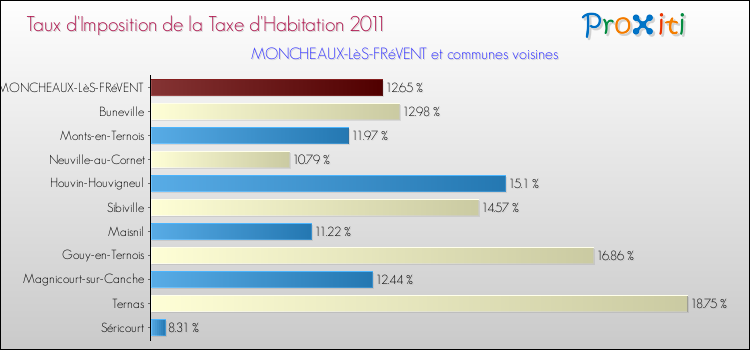 Taux d'imposition de la taxe d'habitation 2011 pour MONCHEAUX-LèS-FRéVENT et les communes proches Comparaison des taux d'imposition de la taxe d'habitation 2011 pour MONCHEAUX-LèS-FRéVENT et les communes voisines