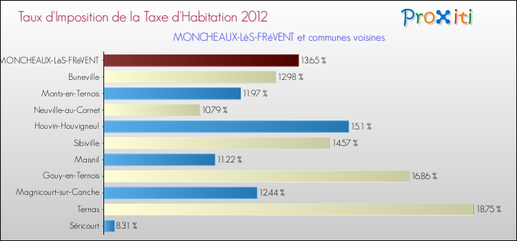 Taux d'imposition de la taxe d'habitation 2012 pour MONCHEAUX-LèS-FRéVENT et les communes proches Comparaison des taux d'imposition de la taxe d'habitation 2012 pour MONCHEAUX-LèS-FRéVENT et les communes voisines