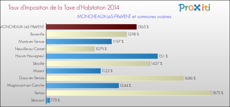 Taux d'imposition de la taxe d'habitation 2014 pour MONCHEAUX-LèS-FRéVENT et les communes proches Comparaison des taux d'imposition de la taxe d'habitation 2014 pour MONCHEAUX-LèS-FRéVENT et les communes voisines
