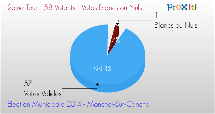 Votes blancs ou nuls au 2ème Tour des Elections Municipales 2014 de la commune de Monchel-Sur-Canche Elections Municipales 2014 - Votes blancs ou nuls au 2ème Tour pour la commune de Monchel-Sur-Canche
