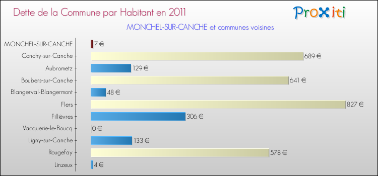 Dette par habitant de la commune en 2011 pour MONCHEL-SUR-CANCHE et les communes proches Comparaison de la dette par habitant de la commune en 2011 pour MONCHEL-SUR-CANCHE et les communes voisines