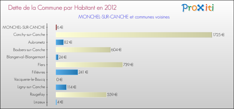 Dette par habitant de la commune en 2012 pour MONCHEL-SUR-CANCHE et les communes proches Comparaison de la dette par habitant de la commune en 2012 pour MONCHEL-SUR-CANCHE et les communes voisines
