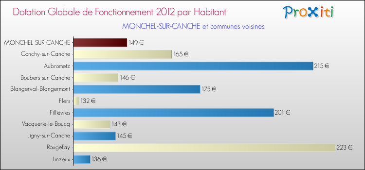 Montant des dotations globales de fonctionnement DGF par Habitant pour MONCHEL-SUR-CANCHE et les communes proches Comparaison des des dotations globales de fonctionnement DGF par habitant pour MONCHEL-SUR-CANCHE et les communes voisines