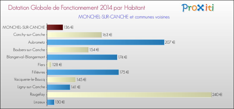 Montant des dotations globales de fonctionnement DGF par Habitant pour MONCHEL-SUR-CANCHE et les communes proches en 2014. Comparaison des des dotations globales de fonctionnement DGF par habitant pour MONCHEL-SUR-CANCHE et les communes voisines en 2014.