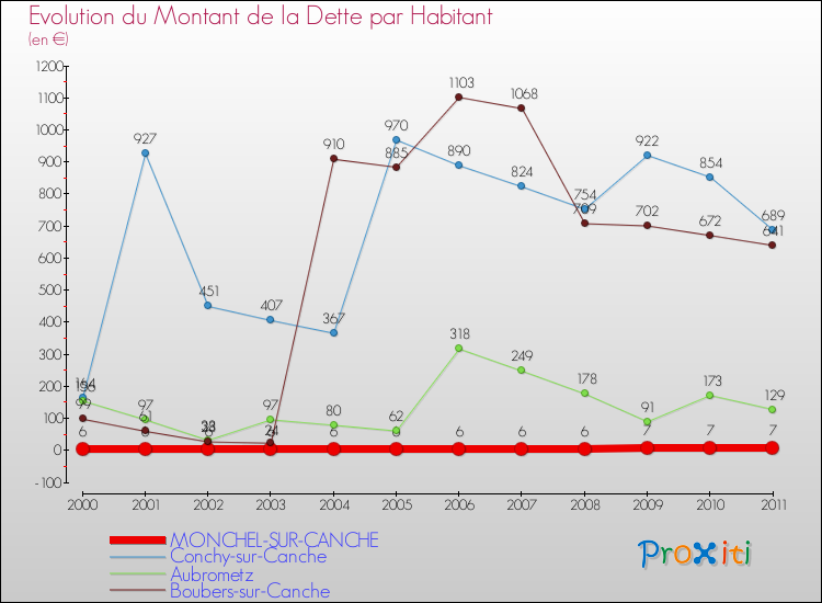 Evolution de la dette par habitant pour la commune de MONCHEL-SUR-CANCHE et les communes proches Comparaison de la dette par habitant pour MONCHEL-SUR-CANCHE et les communes voisines
