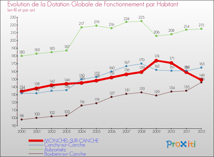 Evolution et montant de la dotation globale de fonctionnement par Habitant pour MONCHEL-SUR-CANCHE et les communes proches Comparaison des dotations globales de fonctionnement par habitant pour MONCHEL-SUR-CANCHE et les communes voisines