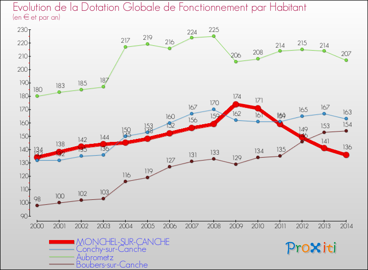 Evolution et montant de la dotation globale de fonctionnement par Habitant pour MONCHEL-SUR-CANCHE et les communes proches de 2000 à 2014. Comparaison des dotations globales de fonctionnement par habitant pour MONCHEL-SUR-CANCHE et les communes voisines de 2000 à 2014.