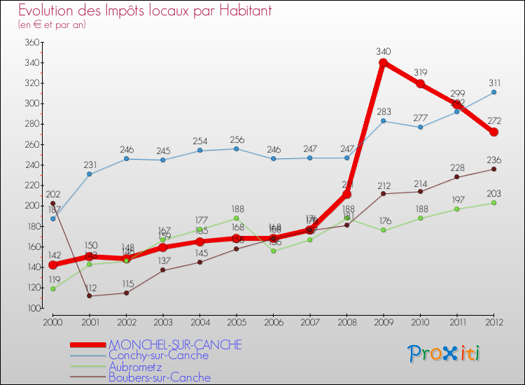 Evolution et montant des impôts locaux par Habitant pour MONCHEL-SUR-CANCHE et les communes proches Comparaison des impôts locaux par habitant pour MONCHEL-SUR-CANCHE et les communes voisines