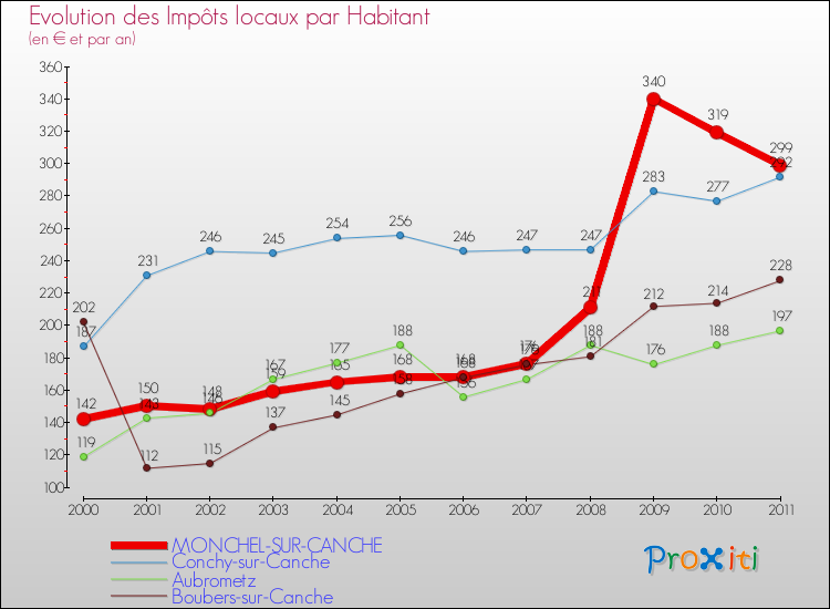 Evolution et montant des impôts locaux par Habitant pour MONCHEL-SUR-CANCHE et les communes proches Comparaison des impôts locaux par habitant pour MONCHEL-SUR-CANCHE et les communes voisines