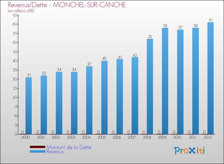Evolution comparée de la dette et des revenus pour la commune de MONCHEL-SUR-CANCHE de 2000 à 2012 Comparaison de la dette et des revenus pour MONCHEL-SUR-CANCHE de 2000 à 2012