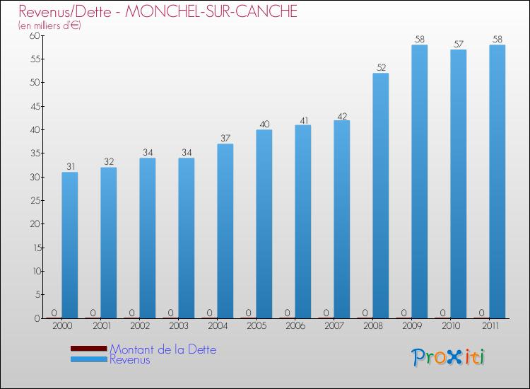 Evolution comparée de la dette et des revenus pour la commune de MONCHEL-SUR-CANCHE de 2000 à 2011 Comparaison de la dette et des revenus pour MONCHEL-SUR-CANCHE de 2000 à 2011