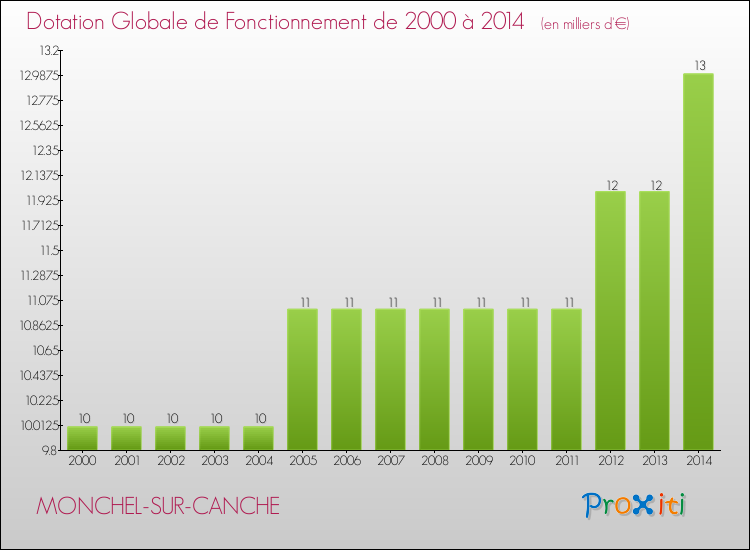 Evolution du montant de la Dotation Globale de Fonctionnement pour la commune de MONCHEL-SUR-CANCHE de 2000 à 2014 Evolution du montant de la Dotation Globale de Fonctionnement pour MONCHEL-SUR-CANCHE de 2000 à 2014