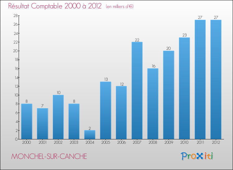 Evolution du résultat comptable pour la commune de MONCHEL-SUR-CANCHE de 2000 à 2012 Evolution du résultat comptable pour MONCHEL-SUR-CANCHE de 2000 à 2012