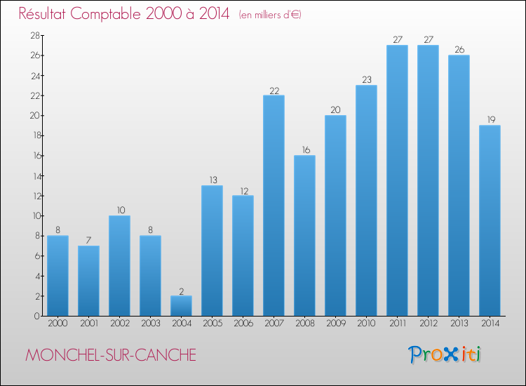 Evolution du résultat comptable pour la commune de MONCHEL-SUR-CANCHE de 2000 à 2014 Evolution du résultat comptable pour MONCHEL-SUR-CANCHE de 2000 à 2014