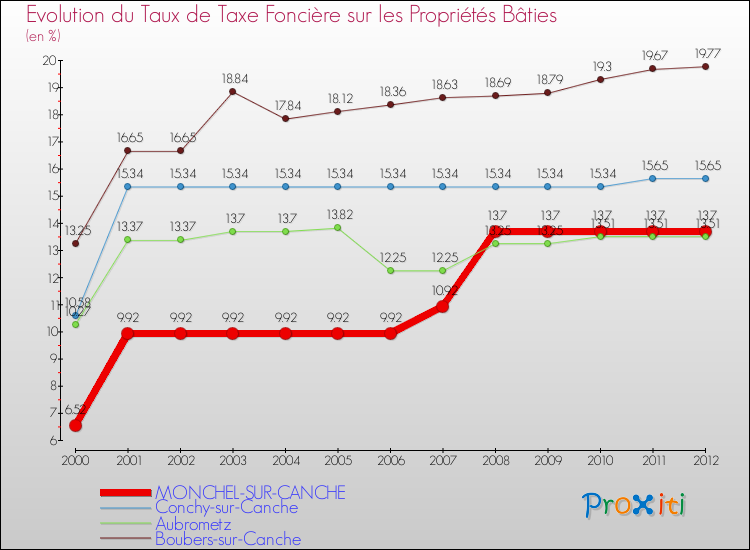 Evolution du taux de la taxe foncière sur le bati pour MONCHEL-SUR-CANCHE et les communes proches de 2000 à 2012 Comparaison des taux de taxe foncière sur le bati pour MONCHEL-SUR-CANCHE et les communes voisines de 2000 à 2012