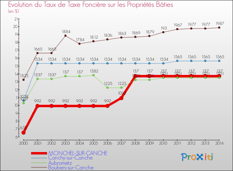 Evolution du taux de la taxe foncière sur le bati pour MONCHEL-SUR-CANCHE et les communes proches de 2000 à 2014 Comparaison des taux de taxe foncière sur le bati pour MONCHEL-SUR-CANCHE et les communes voisines de 2000 à 2014
