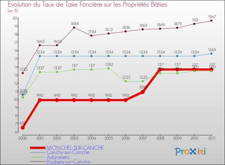 Evolution du taux de la taxe foncière sur le bati pour MONCHEL-SUR-CANCHE et les communes proches Comparaison des taux de taxe foncière sur le bati pour MONCHEL-SUR-CANCHE et les communes voisines