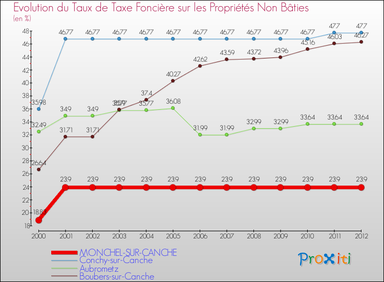 Evolution du taux de la taxe foncière sur les immeubles et terrains non batis pour MONCHEL-SUR-CANCHE et les communes proches de 2000 à 2012 Comparaison des taux de la taxe foncière sur les immeubles et terrains non batis pour MONCHEL-SUR-CANCHE et les communes voisines de 2000 à 2012