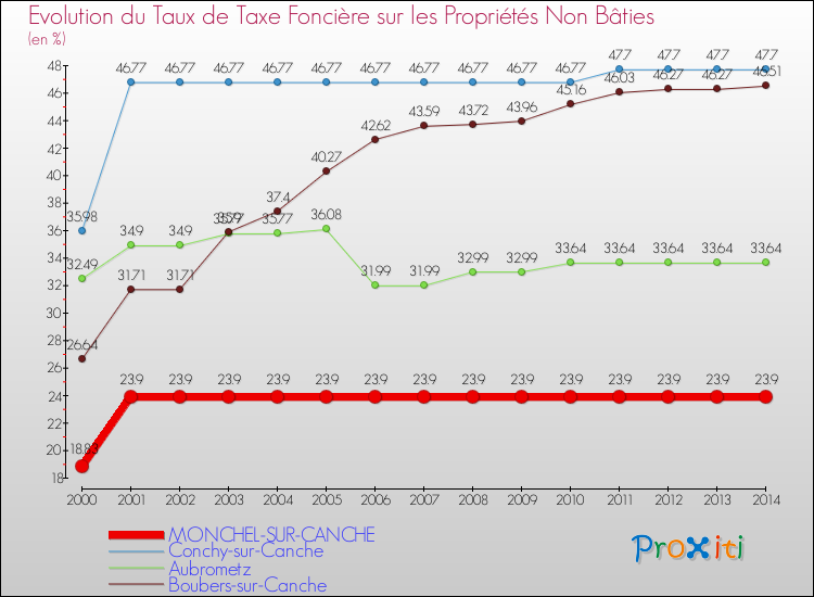 Evolution du taux de la taxe foncière sur les immeubles et terrains non batis pour MONCHEL-SUR-CANCHE et les communes proches de 2000 à 2014 Comparaison des taux de la taxe foncière sur les immeubles et terrains non batis pour MONCHEL-SUR-CANCHE et les communes voisines de 2000 à 2014