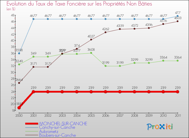 Evolution du taux de la taxe foncière sur les immeubles et terrains non batis pour MONCHEL-SUR-CANCHE et les communes proches Comparaison des taux de la taxe foncière sur les immeubles et terrains non batis pour MONCHEL-SUR-CANCHE et les communes voisines