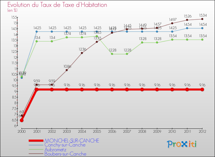 Evolution du taux de la taxe d'habitation pour MONCHEL-SUR-CANCHE et les communes proches Comparaison des taux de la taxe d'habitation pour MONCHEL-SUR-CANCHE et les communes voisines