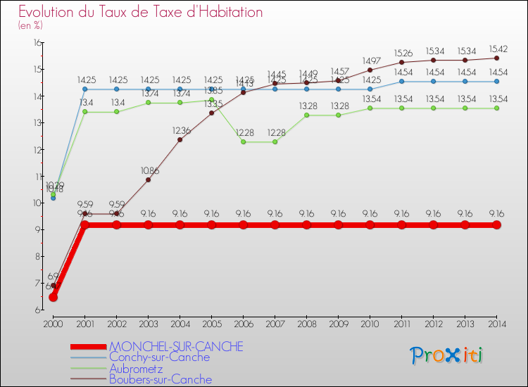 Evolution du taux de la taxe d'habitation pour MONCHEL-SUR-CANCHE et les communes proches de 2000 à 2014 Comparaison des taux de la taxe d'habitation pour MONCHEL-SUR-CANCHE et les communes voisines de 2000 à 2014