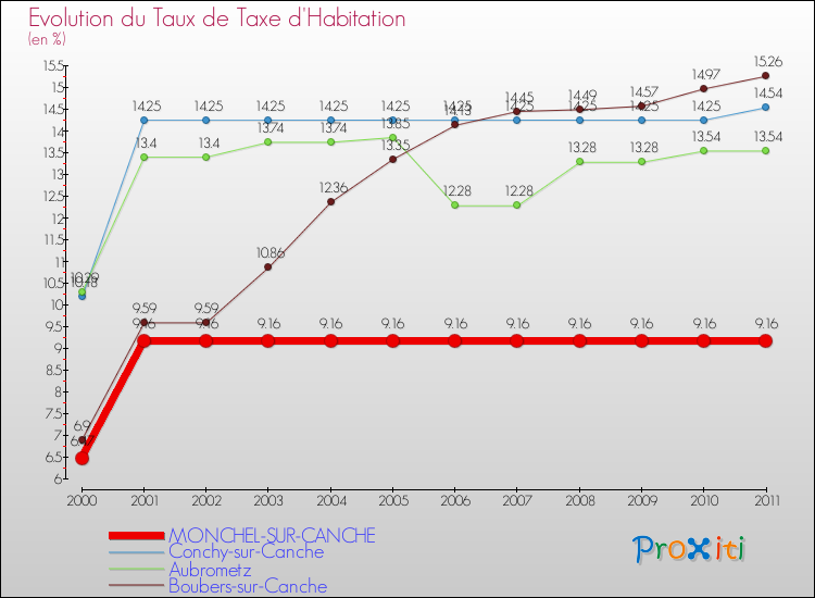 Evolution du taux de la taxe d'habitation pour MONCHEL-SUR-CANCHE et les communes proches Comparaison des taux de la taxe d'habitation pour MONCHEL-SUR-CANCHE et les communes voisines