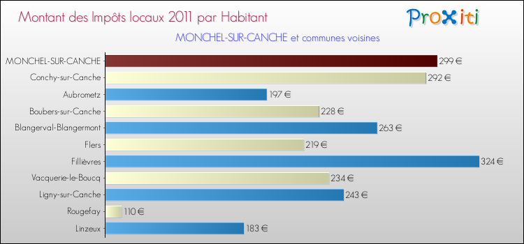Montant des impôts locaux par Habitant pour MONCHEL-SUR-CANCHE et les communes proches Comparaison des impôts locaux par habitant pour MONCHEL-SUR-CANCHE et les communes voisines
