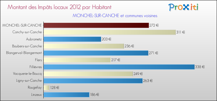 Montant des impôts locaux par Habitant pour MONCHEL-SUR-CANCHE et les communes proches Comparaison des impôts locaux par habitant pour MONCHEL-SUR-CANCHE et les communes voisines