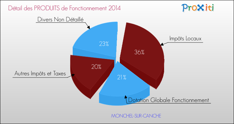 Décomposition du Budget de Fonctionnement 2014 de la commune de MONCHEL-SUR-CANCHE Budget de Fonctionnement 2014 pour la commune de MONCHEL-SUR-CANCHE